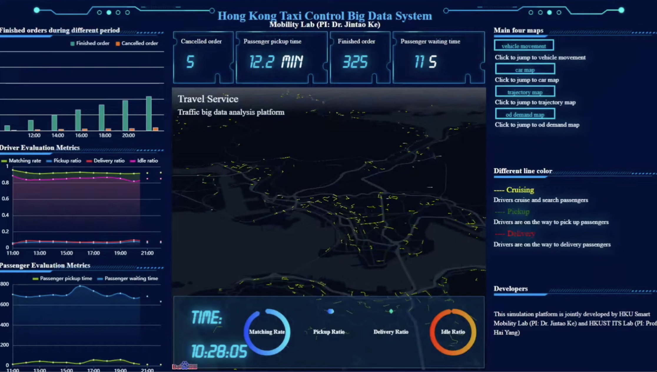 Simulation platform for on-demand ride service operations