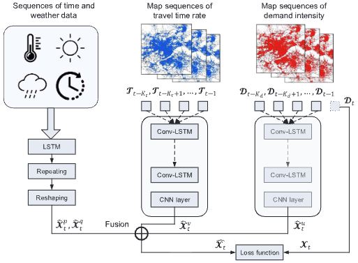 FCL-Net passenger demand forecasting architecture
