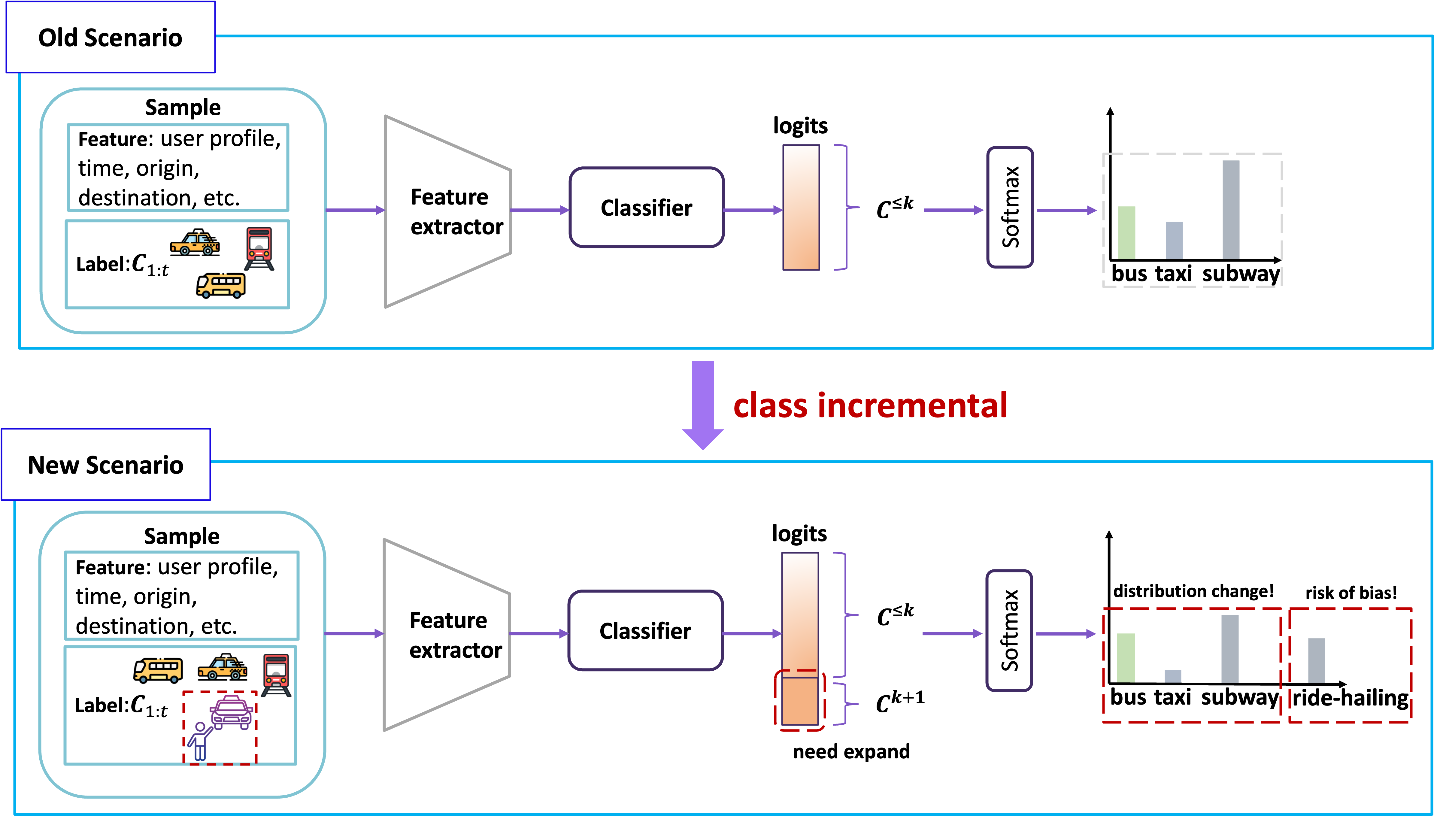 LLM-augmented class-incremental transport mode choice prediction