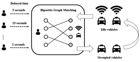 Learning to delay in ride-sourcing systems