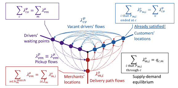 Three-sided network equilibrium model for on-demand food delivery